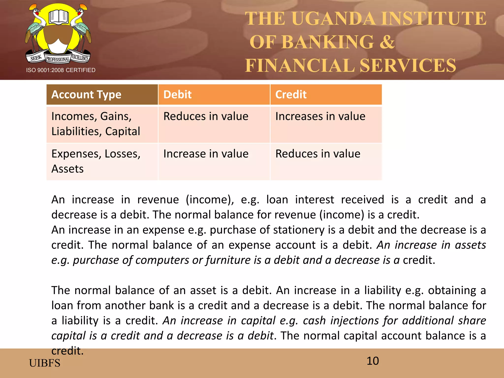 THE UGANDA INSTITUTE
OF BANKING &
FINANCIAL SERVICES
UIBFS
ISO 9001:2008 CERTIFIED
10
Account Type Debit Credit
Incomes, Gains,
Liabilities, Capital
Reduces in value Increases in value
Expenses, Losses,
Assets
Increase in value Reduces in value
An increase in revenue (income), e.g. loan interest received is a credit and a
decrease is a debit. The normal balance for revenue (income) is a credit.
An increase in an expense e.g. purchase of stationery is a debit and the decrease is a
credit. The normal balance of an expense account is a debit. An increase in assets
e.g. purchase of computers or furniture is a debit and a decrease is a credit.
The normal balance of an asset is a debit. An increase in a liability e.g. obtaining a
loan from another bank is a credit and a decrease is a debit. The normal balance for
a liability is a credit. An increase in capital e.g. cash injections for additional share
capital is a credit and a decrease is a debit. The normal capital account balance is a
credit.
 