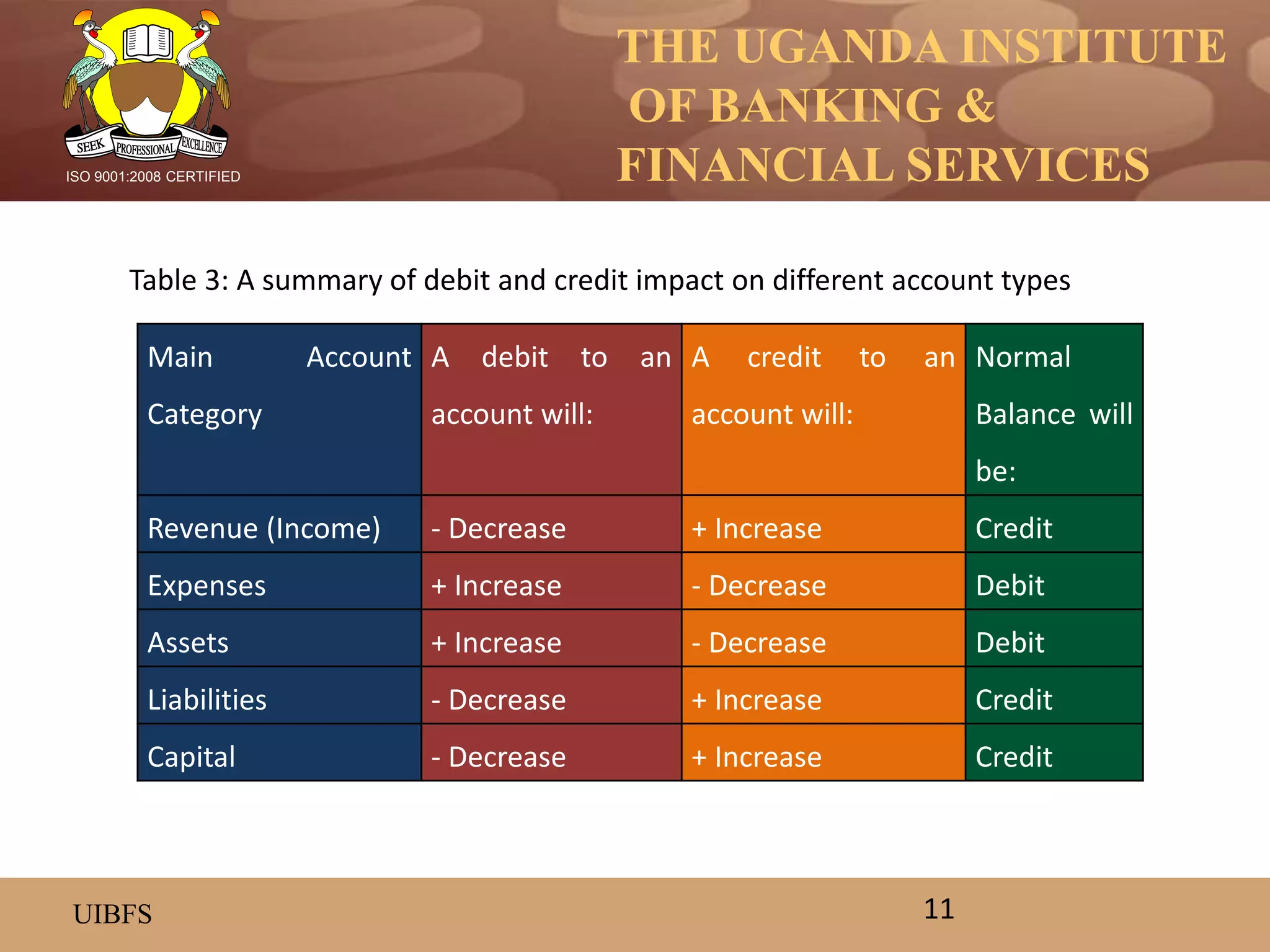 THE UGANDA INSTITUTE
OF BANKING &
FINANCIAL SERVICES
UIBFS
ISO 9001:2008 CERTIFIED
11
Main Account
Category
A debit to an
account will:
A credit to an
account will:
Normal
Balance will
be:
Revenue (Income) - Decrease + Increase Credit
Expenses + Increase - Decrease Debit
Assets + Increase - Decrease Debit
Liabilities - Decrease + Increase Credit
Capital - Decrease + Increase Credit
Table 3: A summary of debit and credit impact on different account types
 