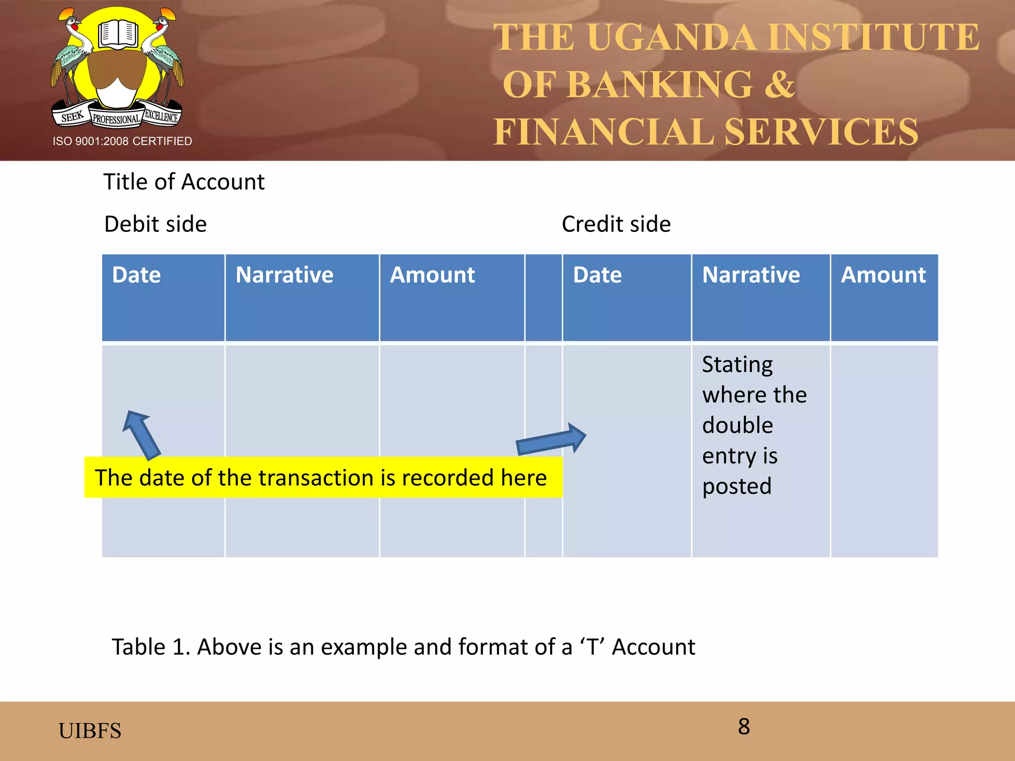 THE UGANDA INSTITUTE
OF BANKING &
FINANCIAL SERVICES
UIBFS
ISO 9001:2008 CERTIFIED
8
Date Narrative Amount Date Narrative Amount
Stating
where the
double
entry is
posted
Debit side Credit side
The date of the transaction is recorded here
Title of Account
Table 1. Above is an example and format of a ‘T’ Account
 