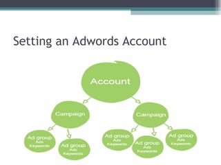 Setting an Adwords Account
 