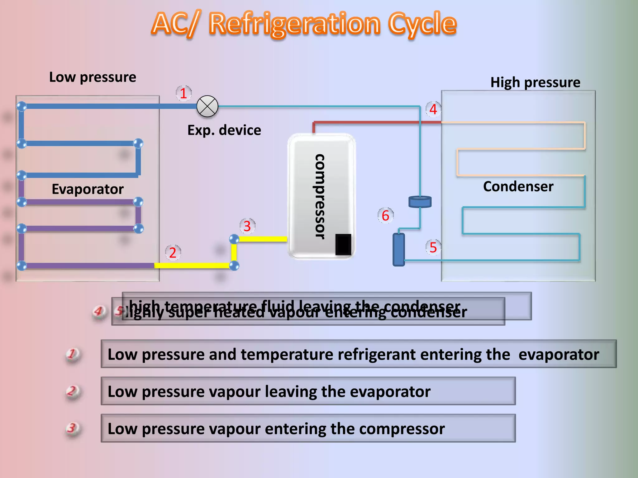 Basic ac refrigeration cycle PPT