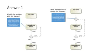 Answer 1
What is the problem
with this diagram?
This Action requires two
control tokens to execute
but the second token can
only be generated by the
Action’s execution. So the
Action never starts.
What might you do to
correct the problem?
Add a Merge Node. It
offers the control token to
the output edge whenever
it receives any (one) input
control token.
 