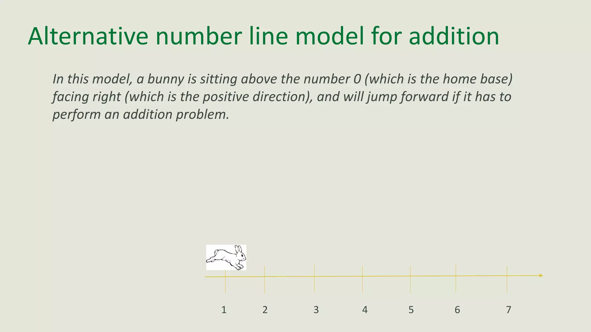 Alternative number line model for addition
In this model, a bunny is sitting above the number 0 (which is the home base)
facing right (which is the positive direction), and will jump forward if it has to
perform an addition problem.
1 2 3 4 5 6 7
 