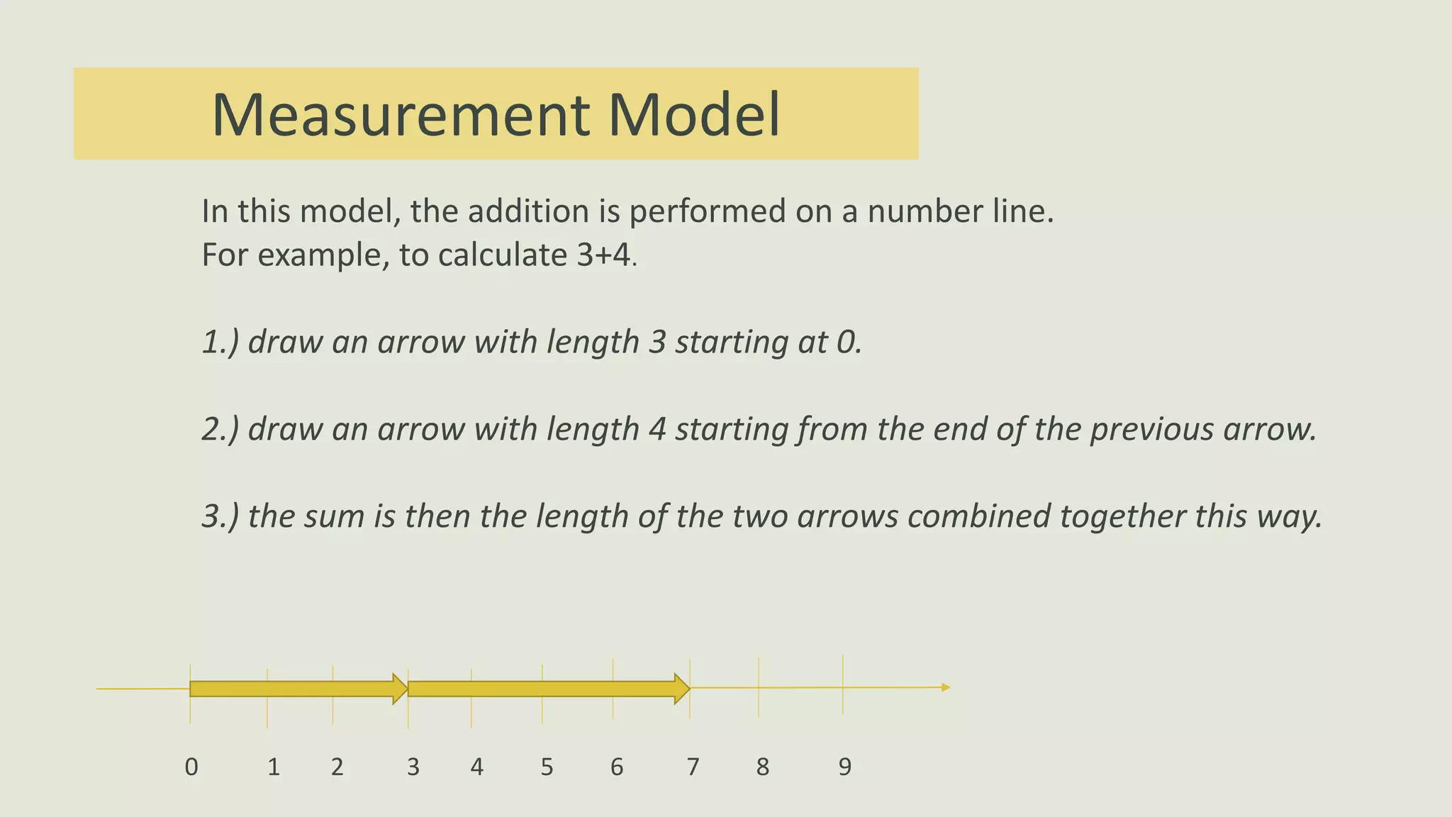 Measurement Model
In this model, the addition is performed on a number line.
For example, to calculate 3+4.
1.) draw an arrow with length 3 starting at 0.
2.) draw an arrow with length 4 starting from the end of the previous arrow.
3.) the sum is then the length of the two arrows combined together this way.
0 1 2 3 4 5 6 7 8 9
 