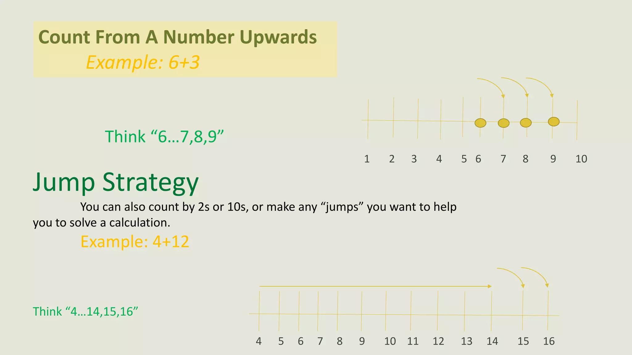 Count From A Number Upwards
Example: 6+3
Think “6…7,8,9”
Jump Strategy
You can also count by 2s or 10s, or make any “jumps” you want to help
you to solve a calculation.
Example: 4+12
Think “4…14,15,16”
1 2 3 4 5 6 7 8 9 10
4 5 6 7 8 9 10 11 12 13 14 15 16
 
