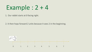 Example : 2 + 4
1. Our rabbit starts at 0 facing right.
2. It then hops forward 2 units because it sees 2 in the beginning.
0 1 2 3 4 5 6 7
 
