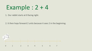 Example : 2 + 4
1. Our rabbit starts at 0 facing right.
2. It then hops forward 2 units because it sees 2 in the beginning.
0 1 2 3 4 5 6 7
 