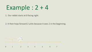 Example : 2 + 4
1. Our rabbit starts at 0 facing right.
2. It then hops forward 2 units because it sees 2 in the beginning.
0 1 2 3 4 5 6 7
 
