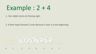 Example : 2 + 4
1. Our rabbit starts at 0 facing right.
2. It then hops forward 2 units because it sees 2 in the beginning.
0 1 2 3 4 5 6 7
 