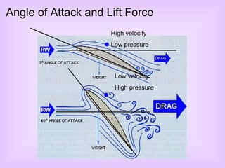 Angle of Attack and Lift Force High velocity  Low pressure Low velocity High pressure 