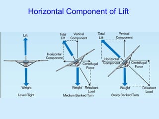 Horizontal Component of Lift 
