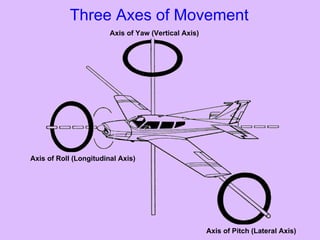 Three Axes of Movement Axis of Roll (Longitudinal Axis) Axis of Pitch (Lateral Axis) Axis of Yaw (Vertical Axis) 