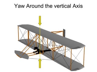 Yaw Around the vertical Axis 