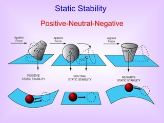 Static Stability Positive-Neutral-Negative 