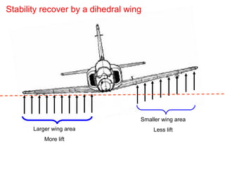 Stability recover by a dihedral wing Larger wing area More lift Smaller wing area Less lift 
