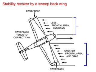 Stability recover by a sweep back wing 