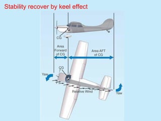 Stability recover by keel effect 
