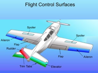 Flight Control Surfaces Flap Flap Spoiler Spoiler 