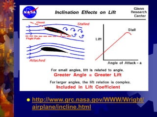http://www.grc.nasa.gov/WWW/Wright/airplane/incline.html