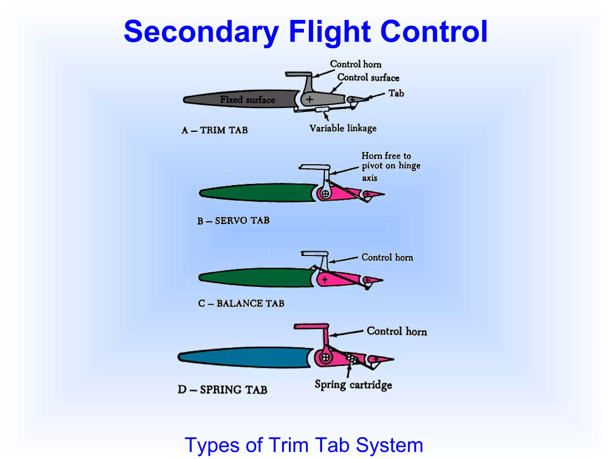 Secondary flight controls | Insiderpuj.com