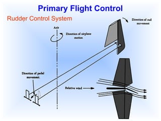 Primary Flight Control Rudder Control System 