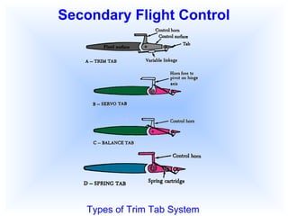 Secondary Flight Control Types of Trim Tab System 