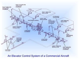 An Elevator Control System of a Commercial Aircraft 