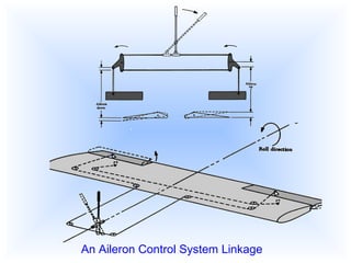 An Aileron Control System Linkage 