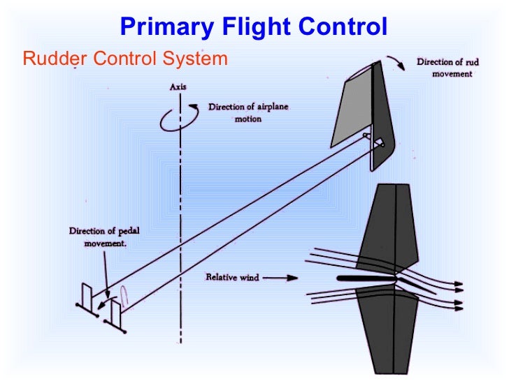 Basic aircraft control system