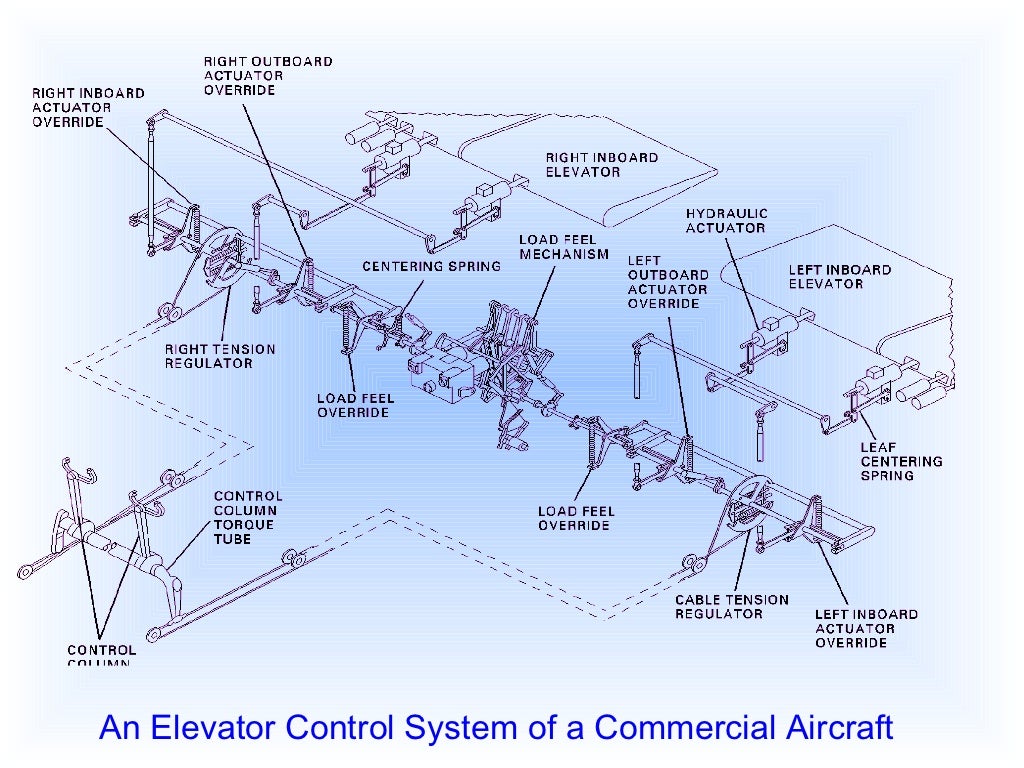 Basic aircraft control system