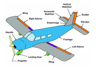 Propeller
Landing Gear
Wing
Left Aileron
Fuselage
Empennage
Nacelle
Right Aileron
Wing
Horizontal
Stabilizer
Vertical
Stabilizer
Rudder
Elevator
 