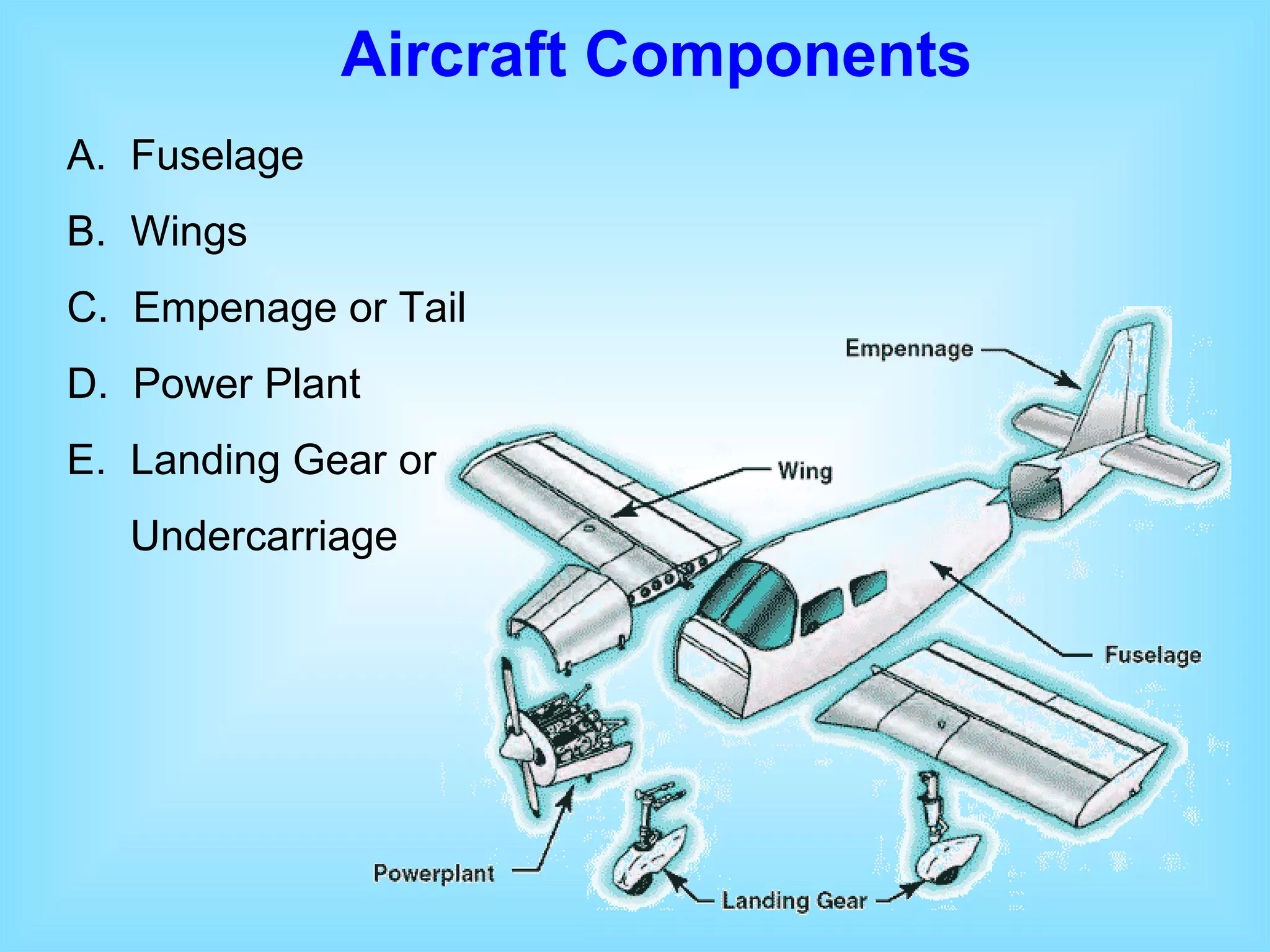 A.   Fuselage B.   Wings C.   Empenage  or Tail D.   Power Plant E.   Landing Gear  or  Undercarriage Aircraft Components 