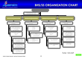 BHS/SS ORGANIZATION CHART   Total: 153 staff back 