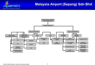Malaysia Airport (Sepang) Sdn Bhd SENIOR GENERAL MANAGER OPERATION SERVICES HEAD OF OPERATIONS HEAD OF ENGINEERING OPERATIONS (PASSENGER SERVICES) OPERATIONS ( AIRSIDE/LANDSIDE  SERVICES ) AVSEC AFRS TERMINAL  FACILITIES AIRSIDE  FACILITIES AOC FOC TERMINAL OPERATIONS AIRLINES RELATION/ FACILITATION/ LANDSIDE AIRSIDE FCZ OPERATIONS & ADMIN FASS OPERATIONS & ADMIN FIRE  PREVENTION BHS & SECURITY SYSTEM TRACK TRANSIT SYSTEM MTB/CP/SATELLITE PLB/ COMMUNICATION I NFRASRUCTURE AGL/EPS & GAS SYSTEMS REPAIR AND VEHICLES MAINTENANCE ENGINEERING SUPPORT(QA/ ICT/AWS) GENERAL MANAGER 