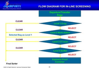 FLOW DIAGRAM FOR IN-LINE SCREENING Departure/Transfer Bags Level 1 X-ray Level 2 Work station Level 3 CT scan Level 4 Sniffer Explosive Proof Container REJECT REJECT REJECT REJECT Final Sorter CLEAR CLEAR CLEAR CLEAR Selected Bag as Level 1 