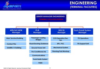 ENGINEERING (TERMINAL FACILITIES) Track Transit System Manager Main Terminal Building Contact Pier Satellite 'A' Building MTB/SAT/MTW Manager Trunk Radio System SENIOR MANAGER ENGINEERING TERMINAL FACILITIES DIVISION BHS/SS Manager PLB Manager Ground Power Unit Pre Conditioned Air Communications PABX Visual Docking Guidance Passenger Loading Bridges CCR Operation/Sec. Sys. EPS / PLC  TTS Operations TTS Support Unit Mechanical System Planning/Tub/Worshop 