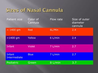 Patient size Color of
Cannula
Flow rate Size of outer
diameter
cannula
< 1400 gm Red 6L/Min 2.4
>1400 gm Yellow 6 L/min 2.4
Infant Violet 7 L/min 2.7
Infant
Intermediate
Blue 7 L/min 2.7
Pediatric Green 8 L/min 3.7
Sizes of Nasal CannulaSizes of Nasal Cannula
 