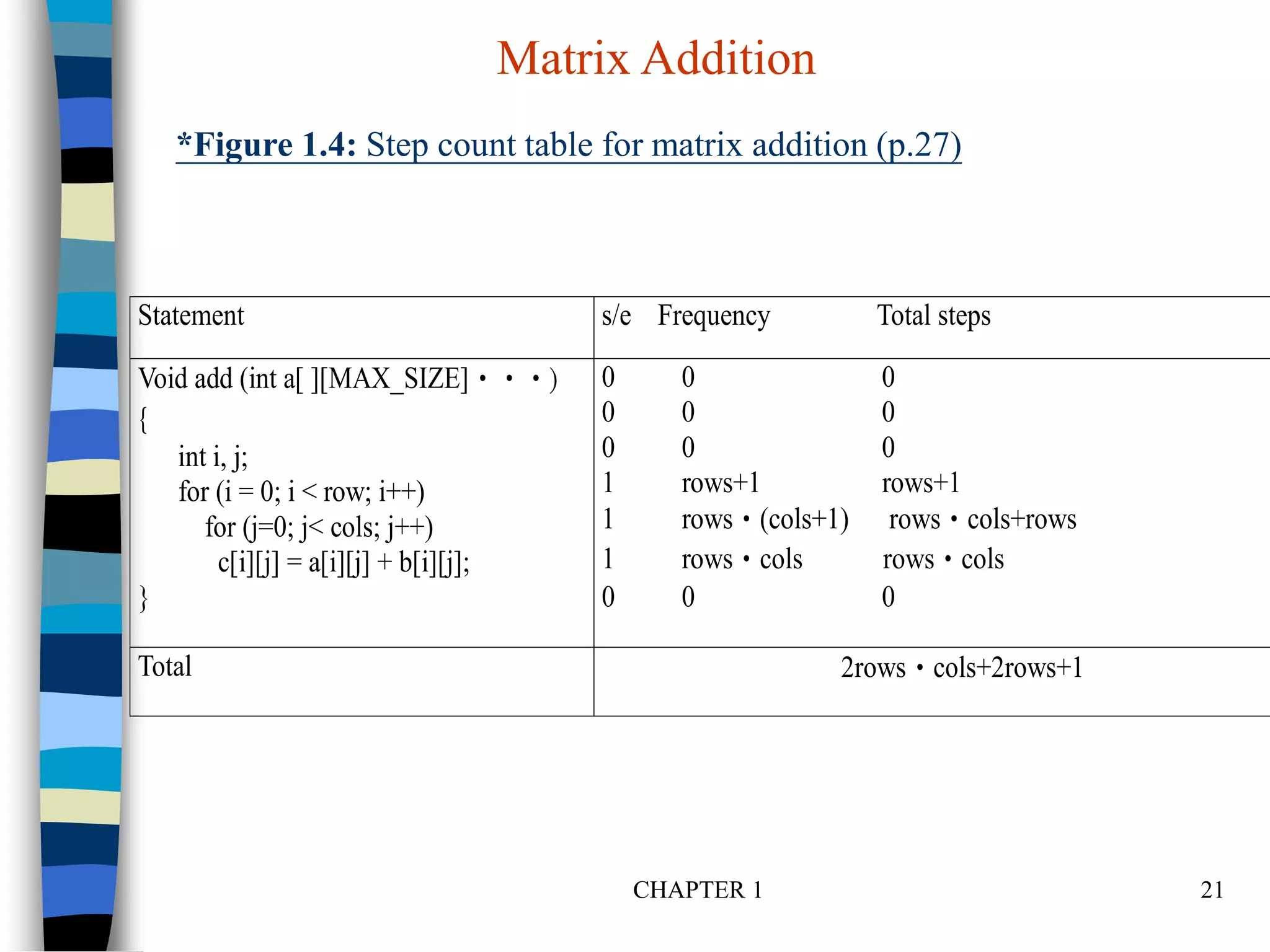 CHAPTER 1 21
*Figure 1.4: Step count table for matrix addition (p.27)
Statement s/e Frequency Total steps
Void add (int a[ ][MAX_SIZE]‧‧‧)
{
int i, j;
for (i = 0; i < row; i++)
for (j=0; j< cols; j++)
c[i][j] = a[i][j] + b[i][j];
}
0 0 0
0 0 0
0 0 0
1 rows+1 rows+1
1 rows‧(cols+1) rows‧cols+rows
1 rows‧cols rows‧cols
0 0 0
Total 2rows‧cols+2rows+1
Matrix Addition
 