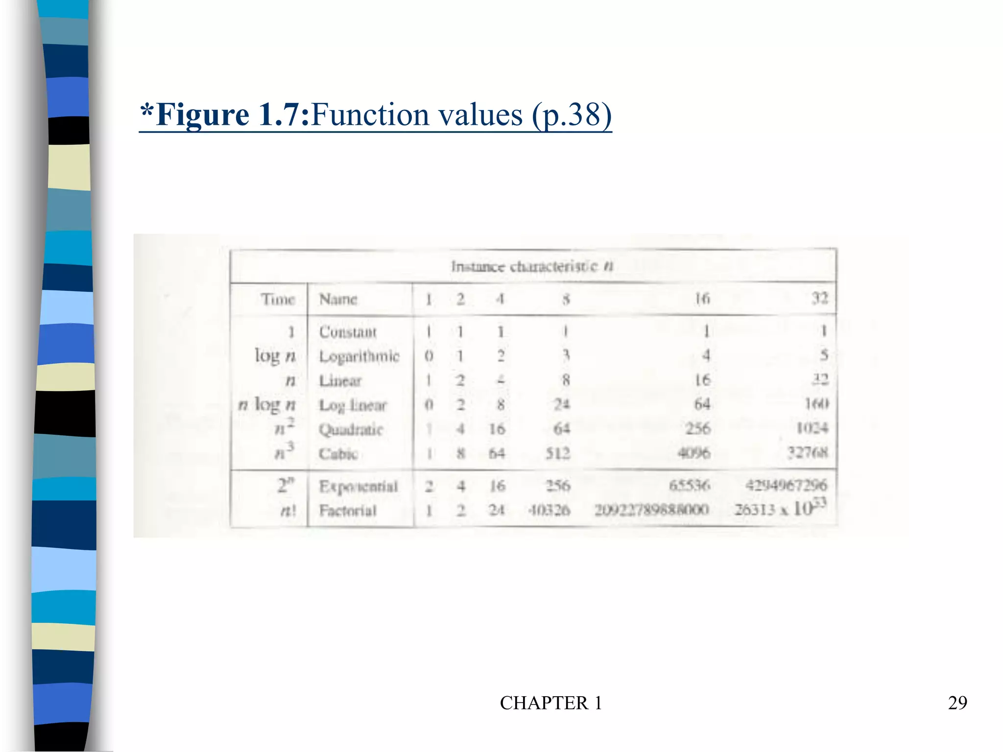 CHAPTER 1 29
*Figure 1.7:Function values (p.38)
 