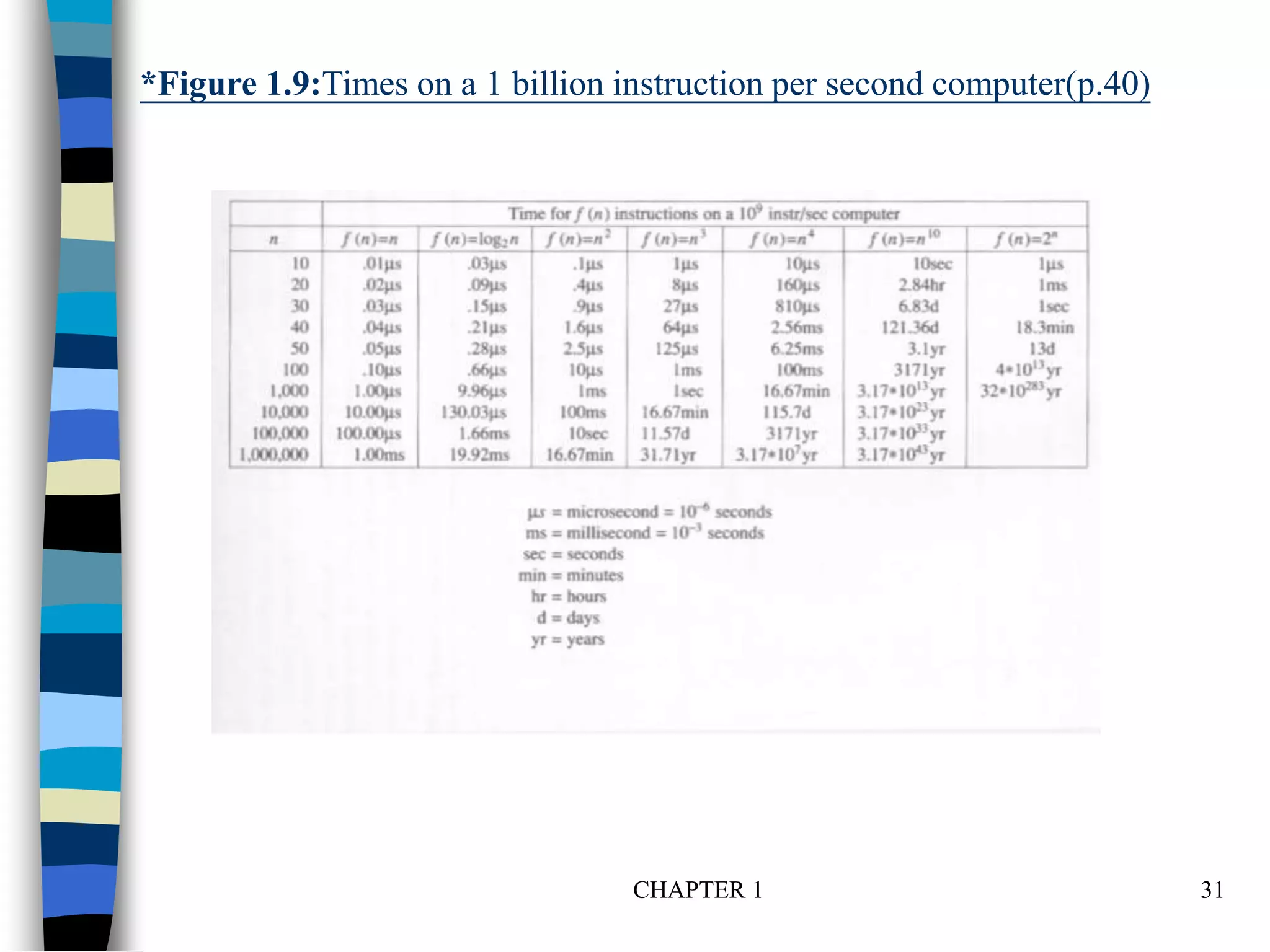 CHAPTER 1 31
*Figure 1.9:Times on a 1 billion instruction per second computer(p.40)
 