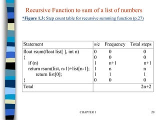 CHAPTER 1 20
*Figure 1.3: Step count table for recursive summing function (p.27)
Statement s/e Frequency Total steps
float rsum(float list[ ], int n)
{
if (n)
return rsum(list, n-1)+list[n-1];
return list[0];
}
0 0 0
0 0 0
1 n+1 n+1
1 n n
1 1 1
0 0 0
Total 2n+2
Recursive Function to sum of a list of numbers
 