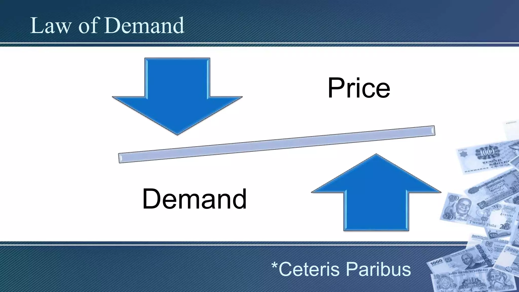 Law of Demand
Price
Demand
*Ceteris Paribus
 