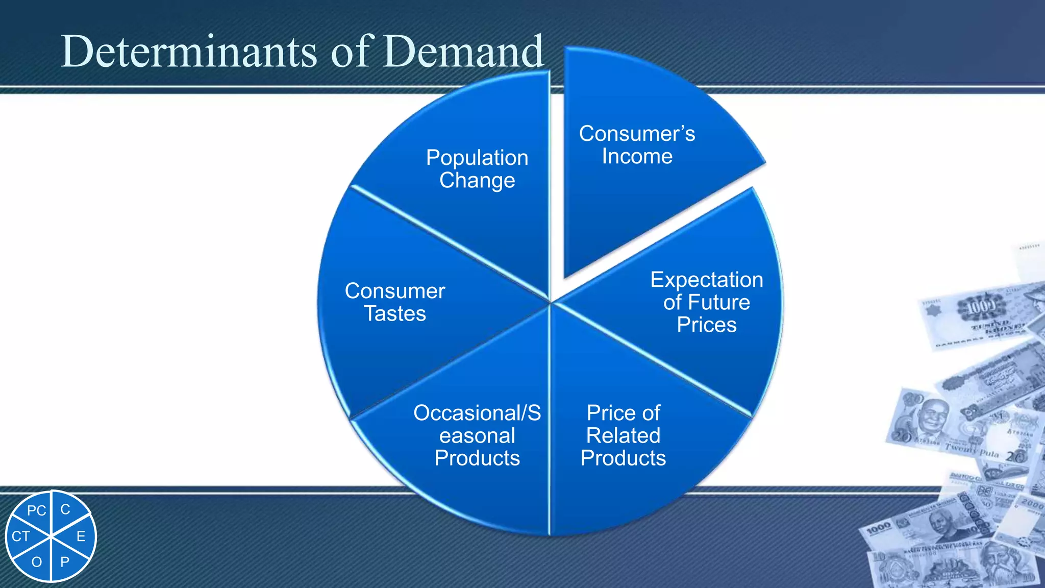 Determinants of Demand
Consumer’s
Income
Expectation
of Future
Prices
Price of
Related
Products
Occasional/S
easonal
Products
Consumer
Tastes
Population
Change
C
E
PO
CT
PC
 