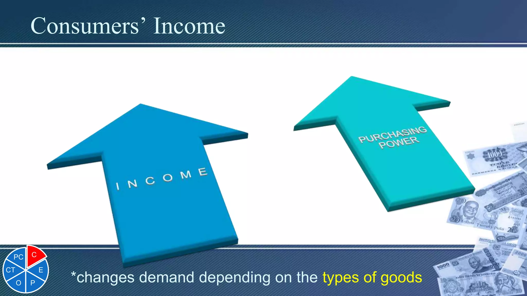 Consumers’ Income
C
E
PO
CT
PC
*changes demand depending on the types of goods
 