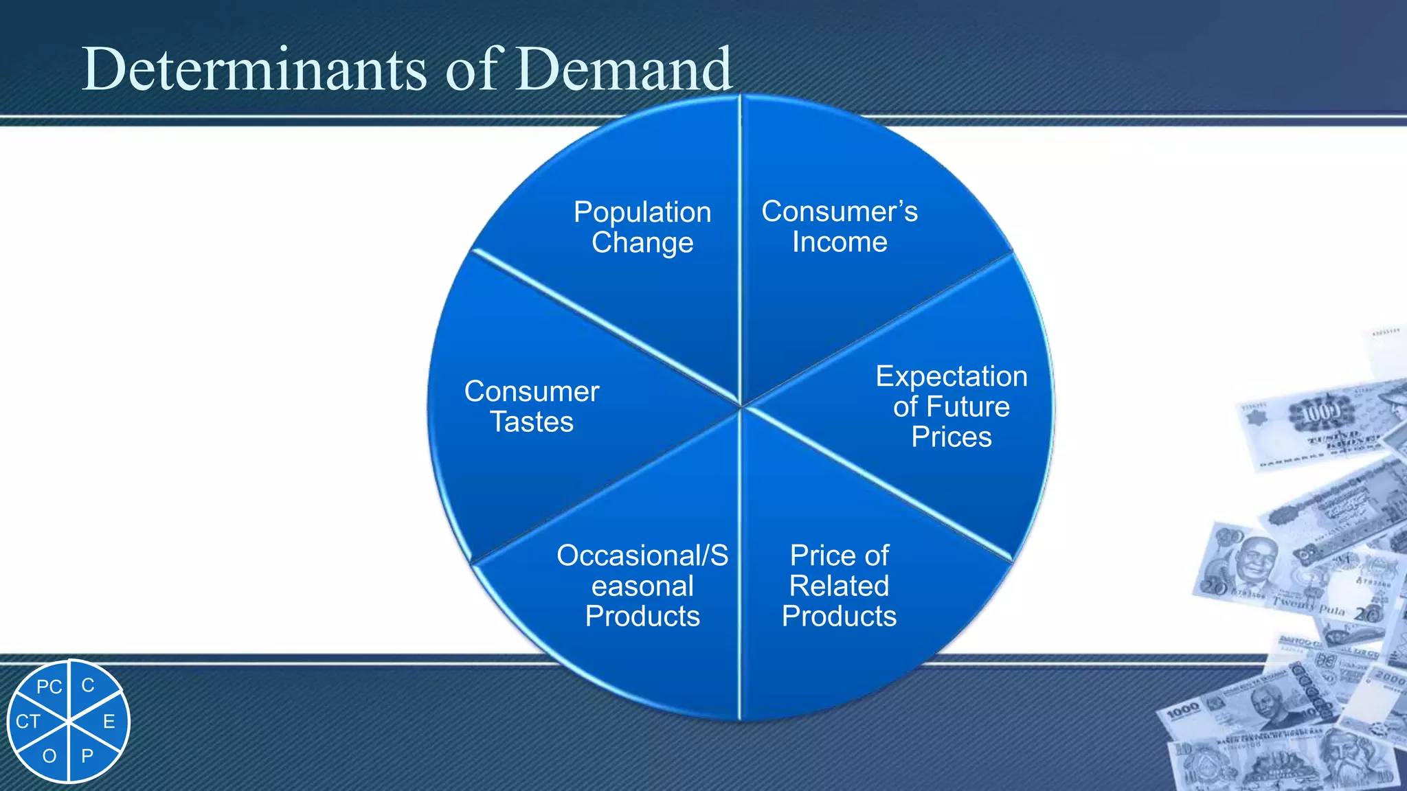Determinants of Demand
Consumer’s
Income
Expectation
of Future
Prices
Price of
Related
Products
Occasional/S
easonal
Products
Consumer
Tastes
Population
Change
C
E
PO
CT
PC
 