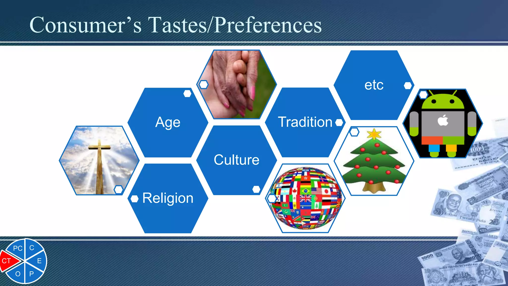 Consumer’s Tastes/Preferences
Religion
Culture
Age Tradition
etc
C
E
PO
CT
PC
 