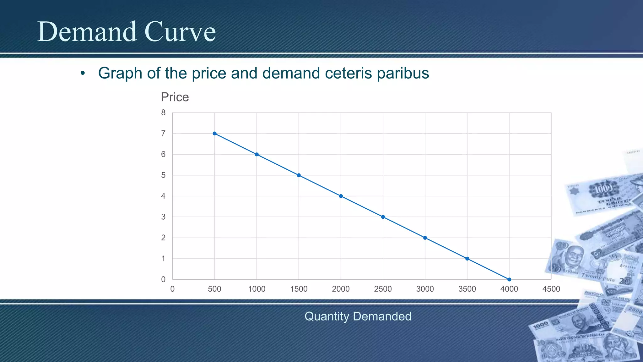 Demand Curve
• Graph of the price and demand ceteris paribus
0
1
2
3
4
5
6
7
8
0 500 1000 1500 2000 2500 3000 3500 4000 4500
Price
Quantity Demanded
 