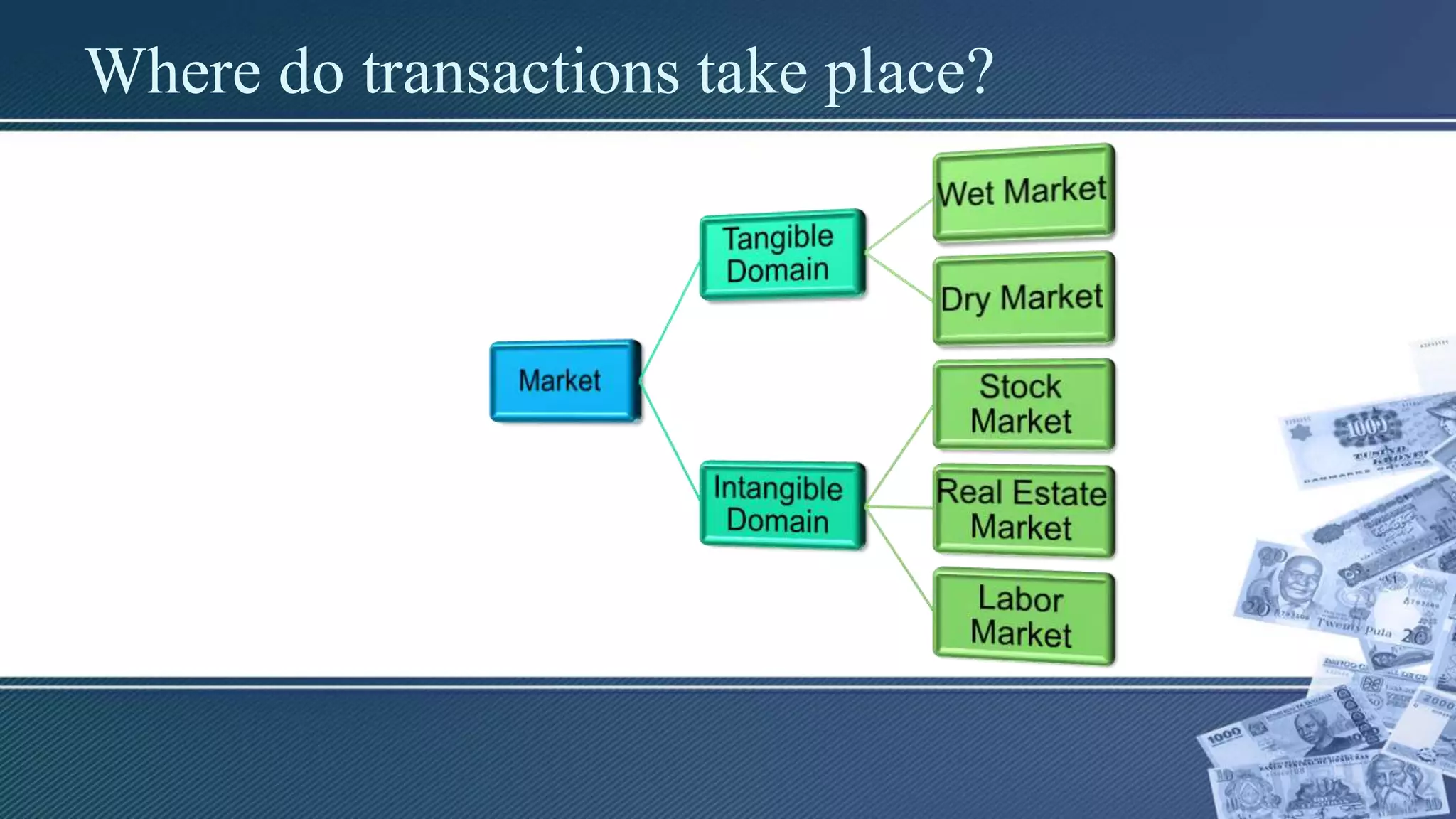 Where do transactions take place?
 