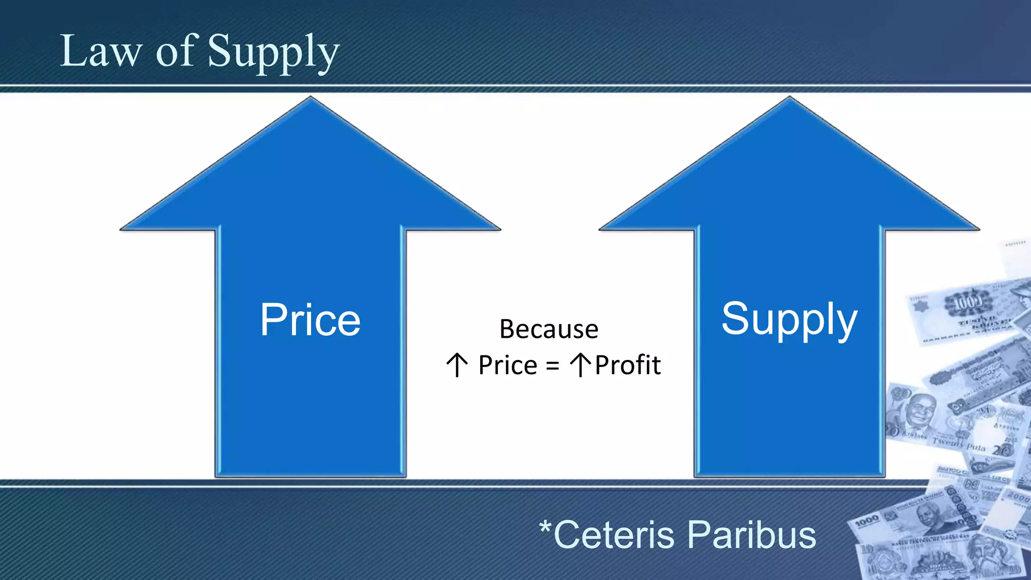 Law of Supply
Price Supply
*Ceteris Paribus
Because
↑ Price = ↑Profit
 