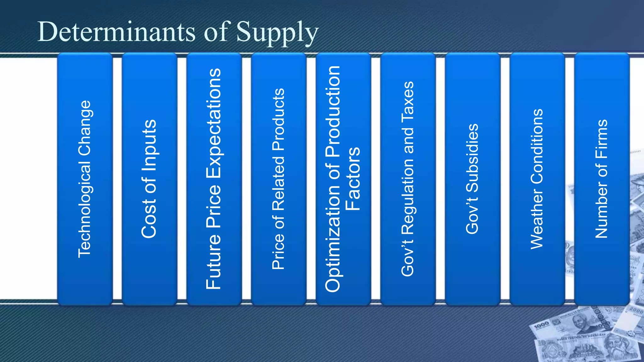 TechnologicalChange
CostofInputs
FuturePriceExpectations
PriceofRelatedProducts
OptimizationofProduction
Factors
Gov’tRegulationandTaxes
Gov’tSubsidies
WeatherConditions
NumberofFirms
Determinants of Supply
 